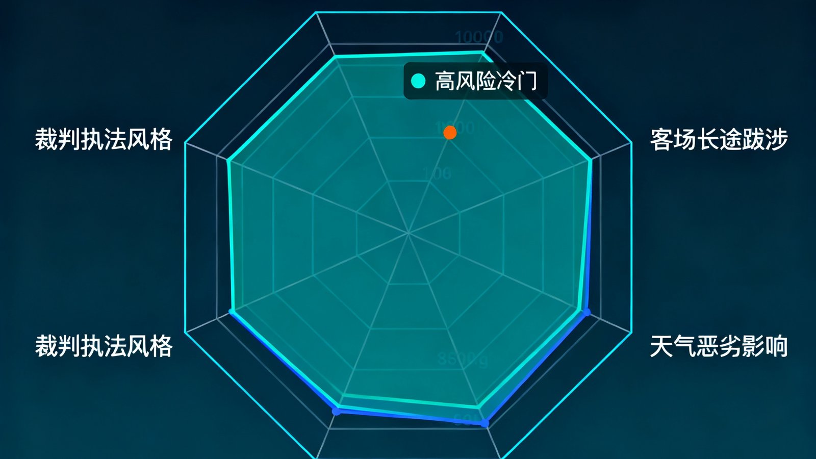 一幅雷达图展示冷门预警系统的多维度分析，包括赔率异常波动、客场长途跋涉、天气恶劣影响、裁判执法风格等六个维度的风险评分，某场比赛被标记为高风险冷门